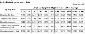 Chi Phí Quản Lý Dự Án Là Bao Nhiêu